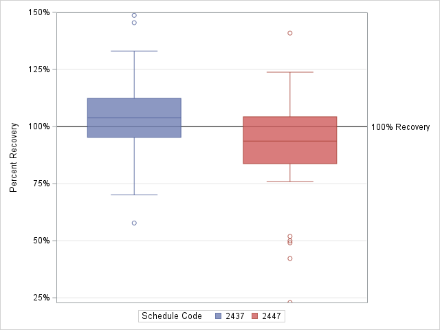 The SGPlot Procedure